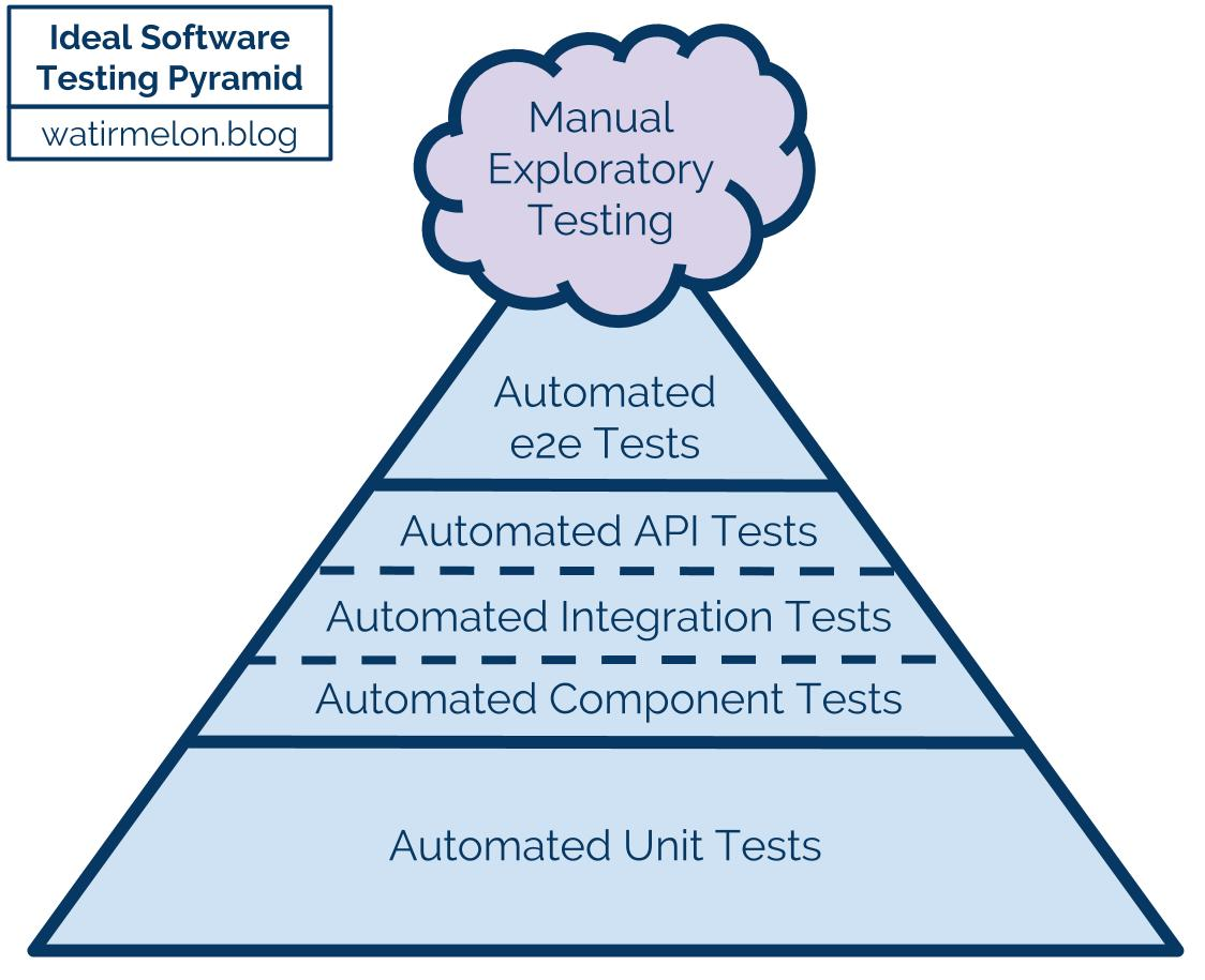 Image attached to the answer about: ايه الفكرة اني اعمل unit test لما انا كل حاجة بتستها postman اسهل واسرع بكتير وحتي الشركات لما بخش انترفيو وبيسالوا في ال unit test واسال…